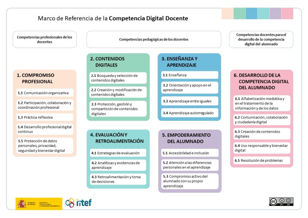 MRCDD Marco de Referencia de la Competencia Digital Docente
