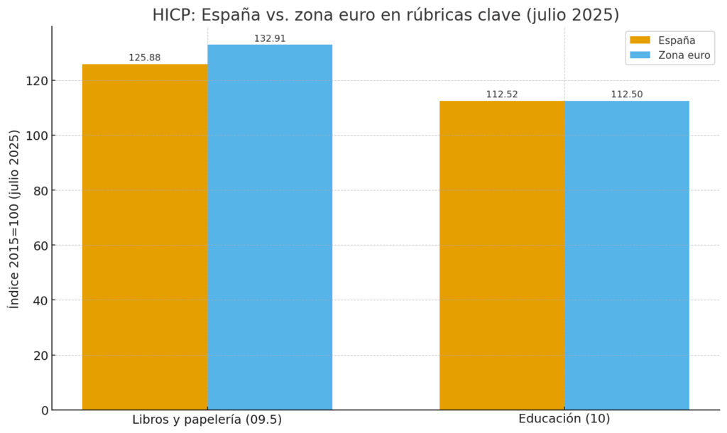 Comparativa HICP España vs. zona euro en julio de 2025: Libros y papelería (09.5) y Educación (10), índice 2015=100