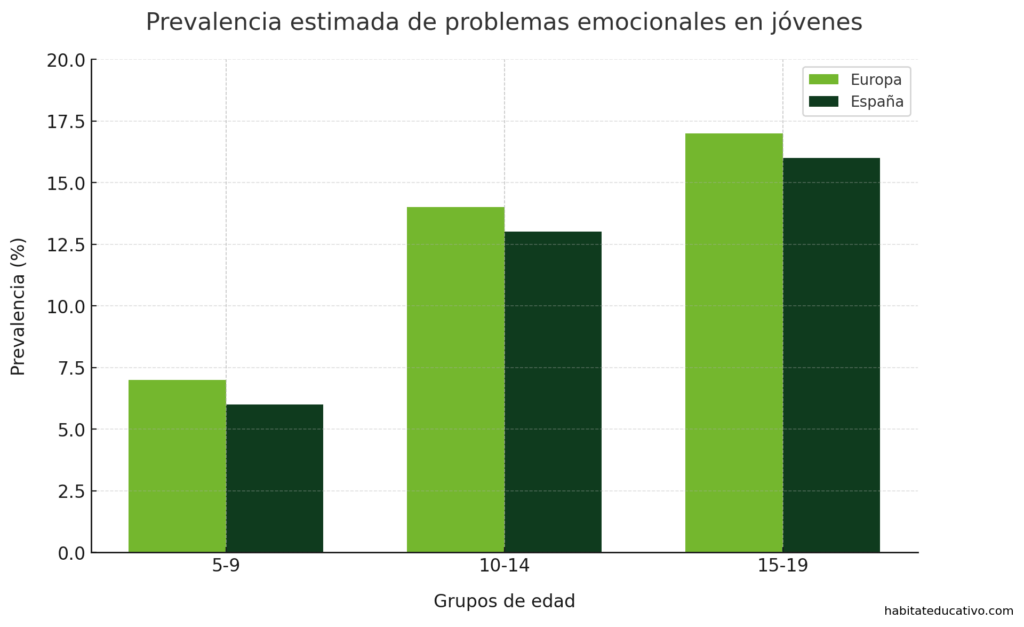 Comparación entre Europa y España de la prevalencia estimada de problemas emocionales en jóvenes por grupos de edad.