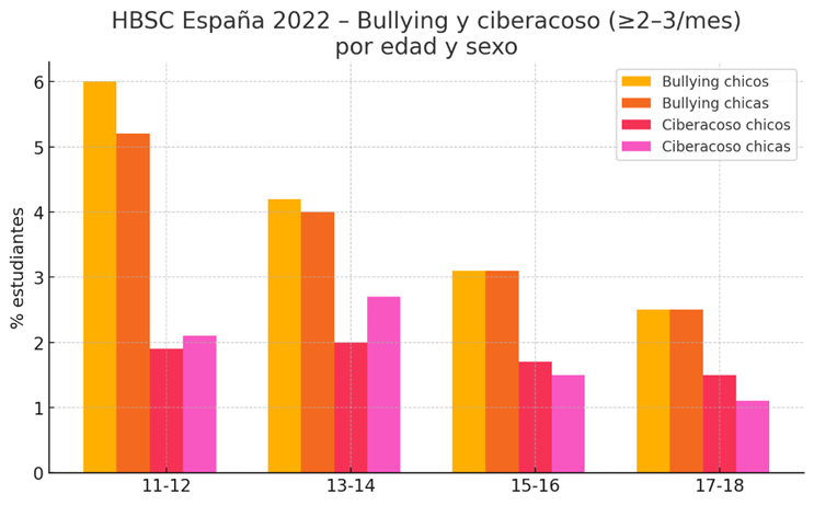 HBSC España 2022: bullying vs ciberacoso (≥2–3/mes) por edad y sexo Gráfico de barras que muestra, por edad y sexo, el porcentaje de estudiantes en España que sufren bullying y ciberacoso frecuentes; el bullying es más alto que el ciberacoso en todos los grupos y ambos descienden con la edad, con mayor concentración en 11–14 años.