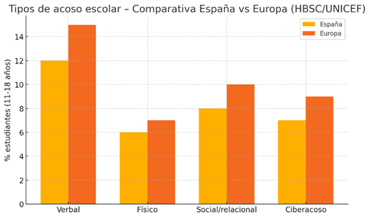 Tipos de acoso España vs Europa (HBSC/UNICEF) Gráfico de barras que compara España y la media europea en acoso verbal, físico, social/relacional y ciberacoso. En ambos casos predomina el acoso verbal; el físico es menor, y el relacional y el ciberacoso se sitúan en niveles intermedios.